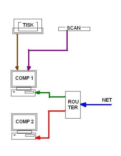 Jak na propojení počítačů do sítě