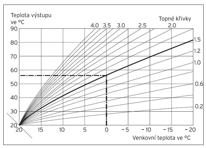 Jaká má být teplota kotle?