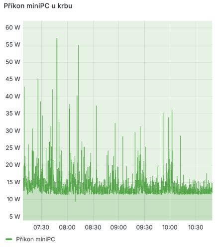 Hardwarové upgrade starého PC nebo nový PC?