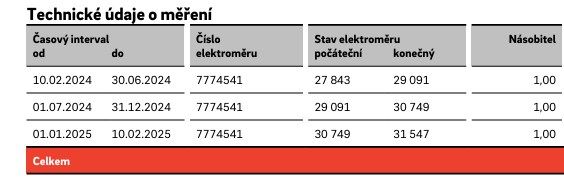 Jak poznm svj elektromr