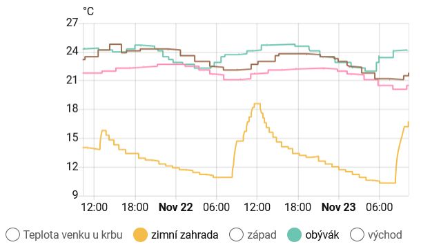 Jak jste te v zim doma obleeni?