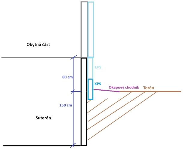 Zateplen rodinnho domu - sutern