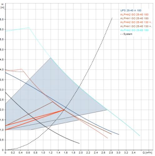 Nhrada obhovho erpadla Grundfos UPS 25-40 180 #3