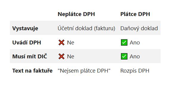 Vystavení dokladu - automaticky