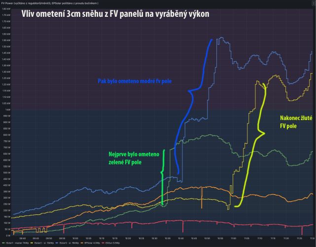 Jak a čím čištit fotovoltaické panely