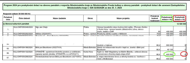 Dotace ministerstva kultury